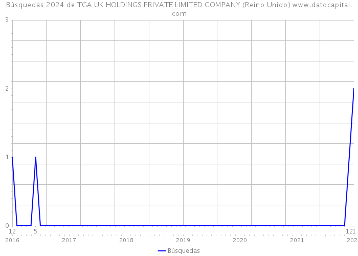 Búsquedas 2024 de TGA UK HOLDINGS PRIVATE LIMITED COMPANY (Reino Unido) 