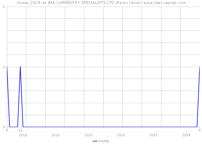 Visitas 2024 de JMA CARPENTRY SPECIALISTS LTD (Reino Unido) 