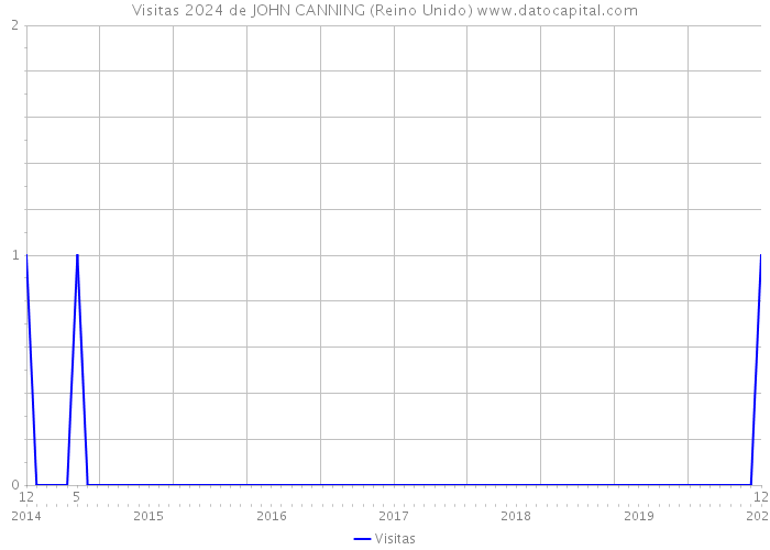 Visitas 2024 de JOHN CANNING (Reino Unido) 