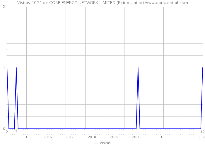 Visitas 2024 de CORE ENERGY NETWORK LIMITED (Reino Unido) 