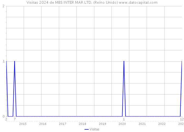 Visitas 2024 de MBS INTER MAR LTD. (Reino Unido) 