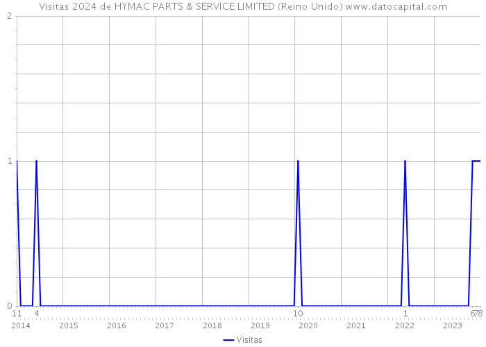 Visitas 2024 de HYMAC PARTS & SERVICE LIMITED (Reino Unido) 