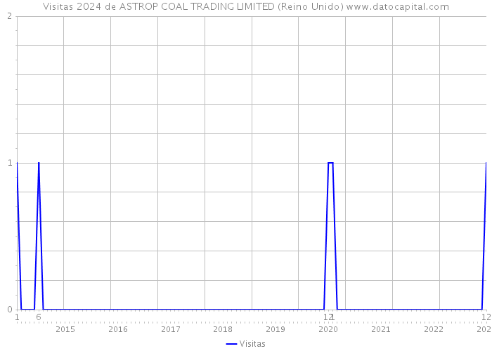 Visitas 2024 de ASTROP COAL TRADING LIMITED (Reino Unido) 