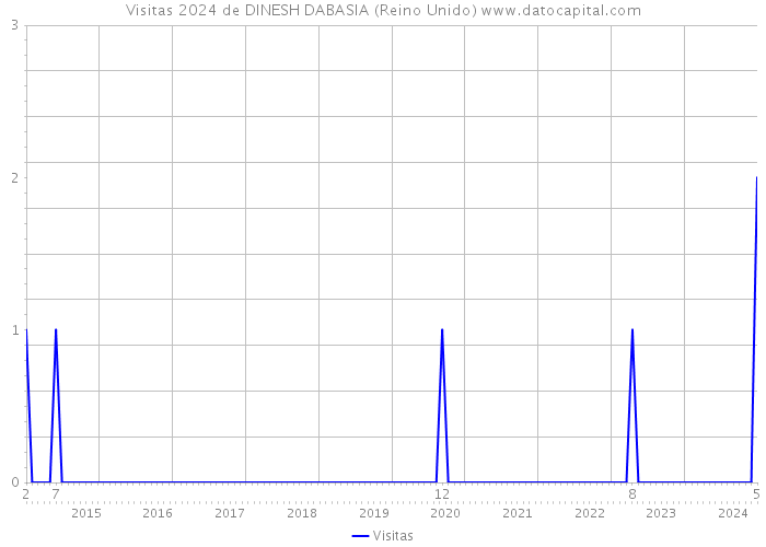 Visitas 2024 de DINESH DABASIA (Reino Unido) 