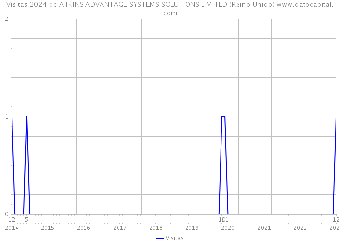 Visitas 2024 de ATKINS ADVANTAGE SYSTEMS SOLUTIONS LIMITED (Reino Unido) 
