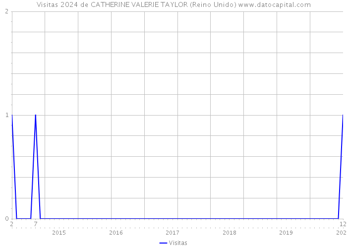 Visitas 2024 de CATHERINE VALERIE TAYLOR (Reino Unido) 
