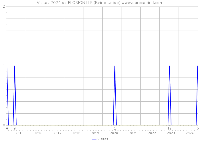 Visitas 2024 de FLORION LLP (Reino Unido) 