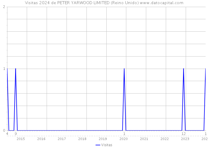 Visitas 2024 de PETER YARWOOD LIMITED (Reino Unido) 