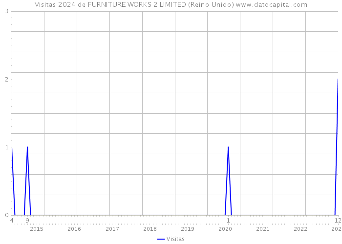 Visitas 2024 de FURNITURE WORKS 2 LIMITED (Reino Unido) 