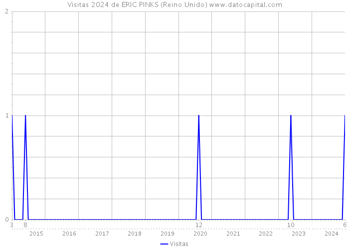 Visitas 2024 de ERIC PINKS (Reino Unido) 