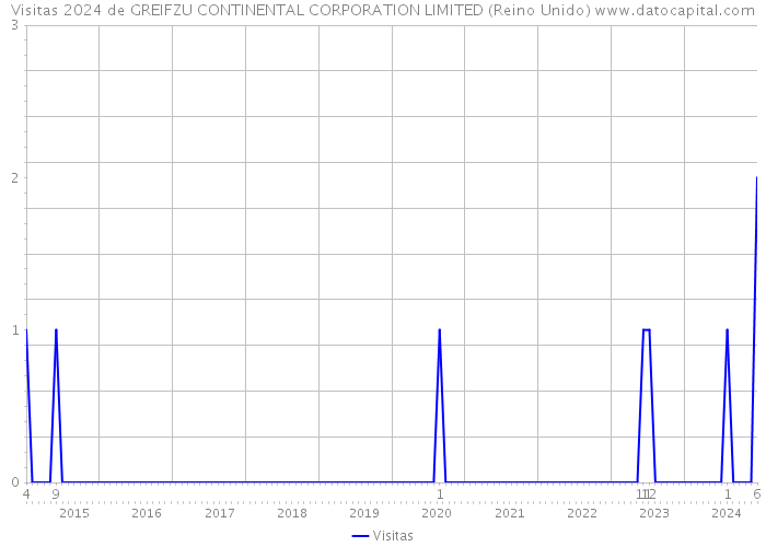 Visitas 2024 de GREIFZU CONTINENTAL CORPORATION LIMITED (Reino Unido) 