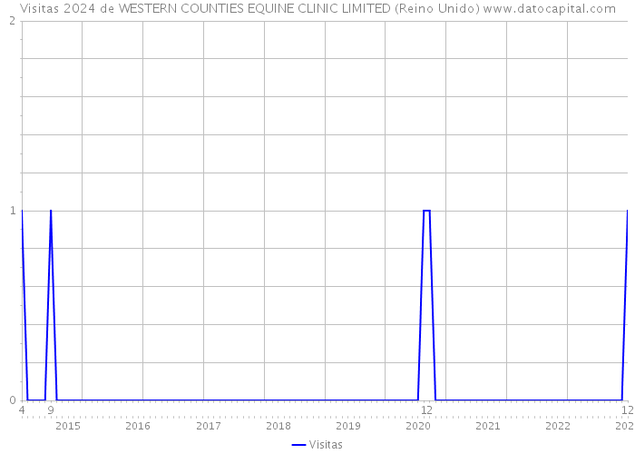 Visitas 2024 de WESTERN COUNTIES EQUINE CLINIC LIMITED (Reino Unido) 