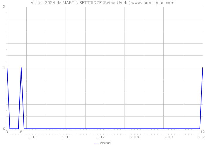 Visitas 2024 de MARTIN BETTRIDGE (Reino Unido) 