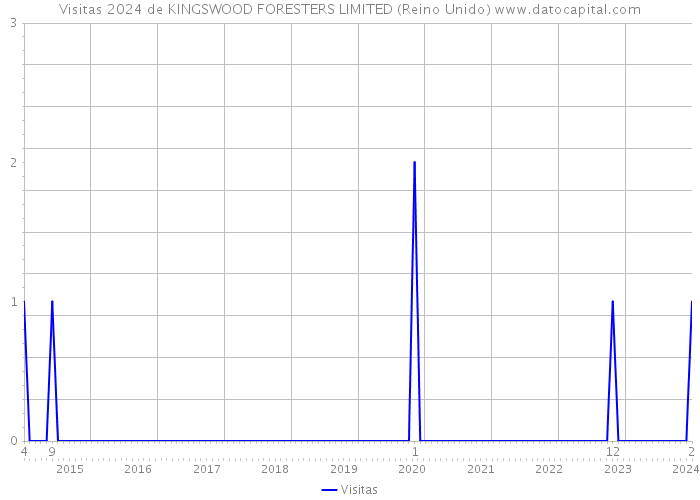 Visitas 2024 de KINGSWOOD FORESTERS LIMITED (Reino Unido) 