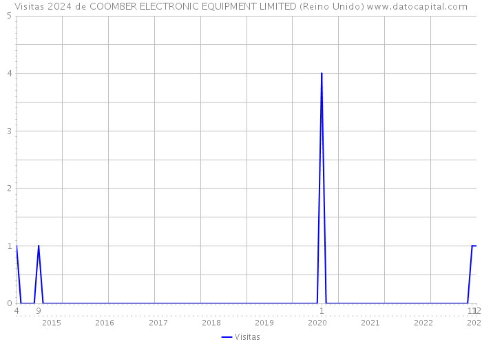 Visitas 2024 de COOMBER ELECTRONIC EQUIPMENT LIMITED (Reino Unido) 