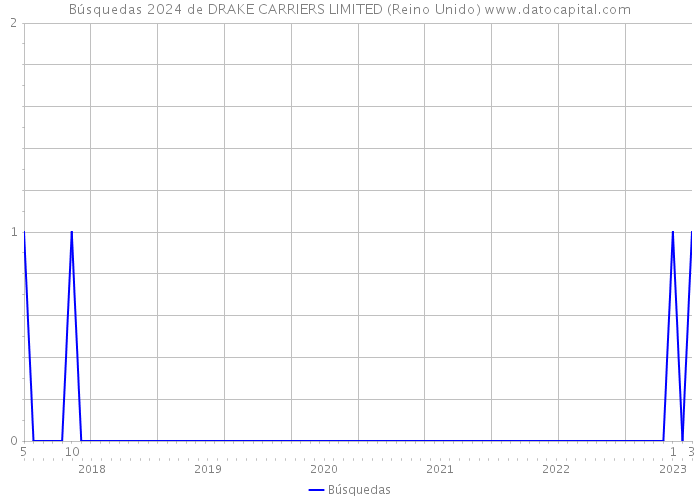 Búsquedas 2024 de DRAKE CARRIERS LIMITED (Reino Unido) 