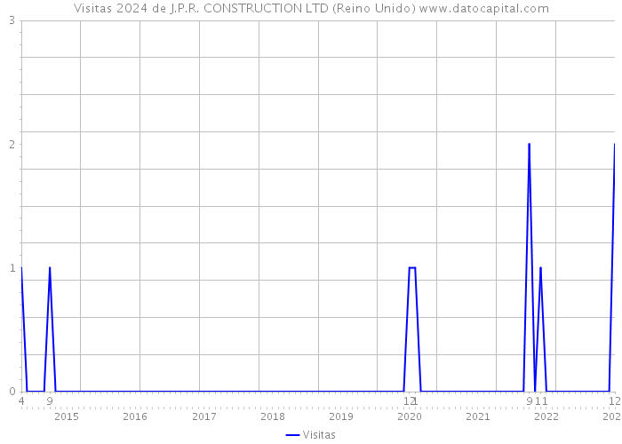 Visitas 2024 de J.P.R. CONSTRUCTION LTD (Reino Unido) 
