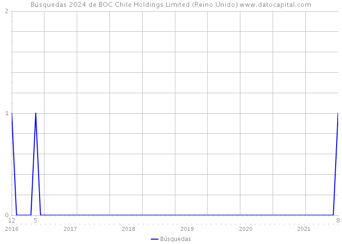 Búsquedas 2024 de BOC Chile Holdings Limited (Reino Unido) 