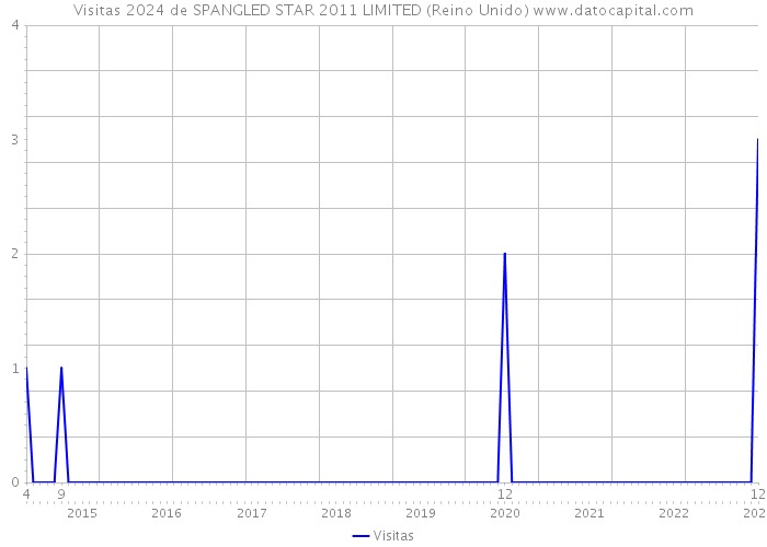 Visitas 2024 de SPANGLED STAR 2011 LIMITED (Reino Unido) 