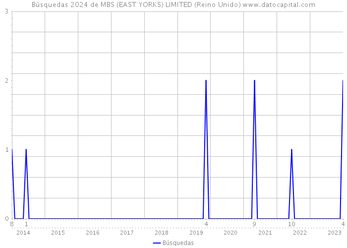 Búsquedas 2024 de MBS (EAST YORKS) LIMITED (Reino Unido) 