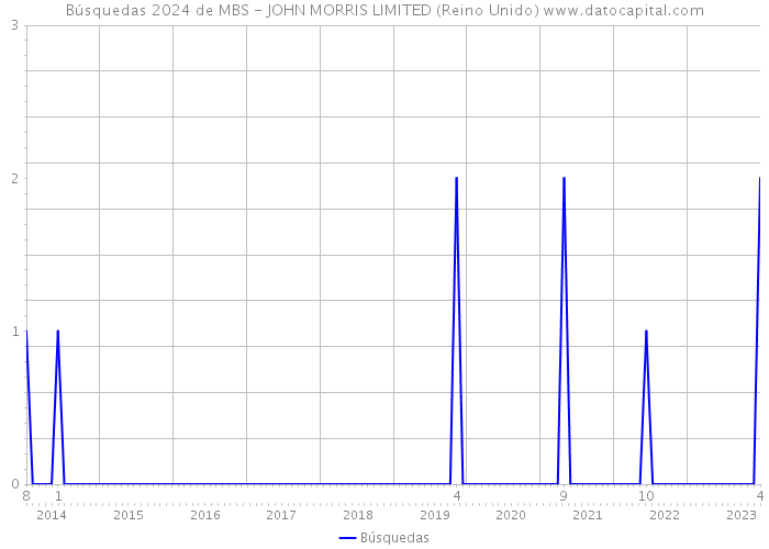 Búsquedas 2024 de MBS - JOHN MORRIS LIMITED (Reino Unido) 