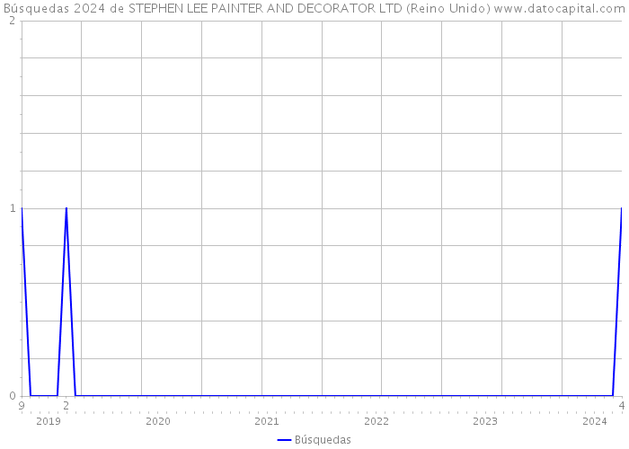 Búsquedas 2024 de STEPHEN LEE PAINTER AND DECORATOR LTD (Reino Unido) 