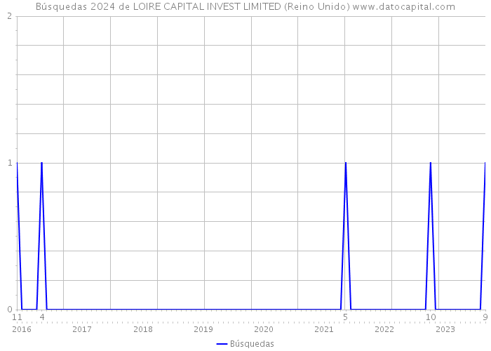 Búsquedas 2024 de LOIRE CAPITAL INVEST LIMITED (Reino Unido) 