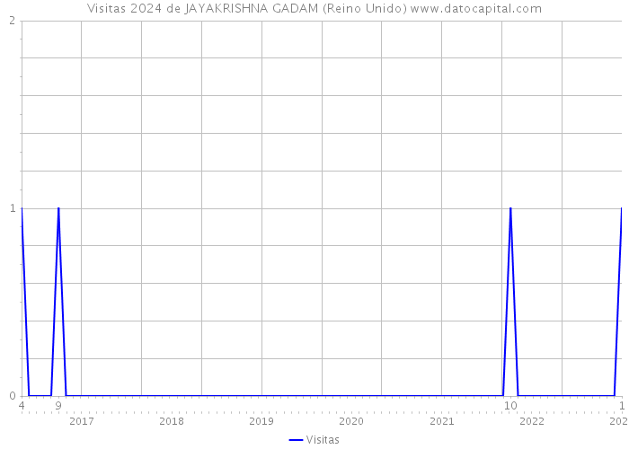 Visitas 2024 de JAYAKRISHNA GADAM (Reino Unido) 