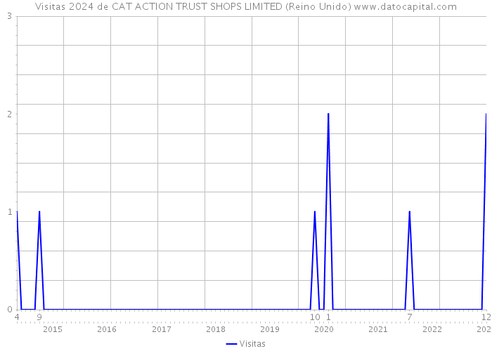 Visitas 2024 de CAT ACTION TRUST SHOPS LIMITED (Reino Unido) 