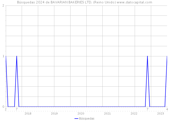 Búsquedas 2024 de BAVARIAN BAKERIES LTD. (Reino Unido) 