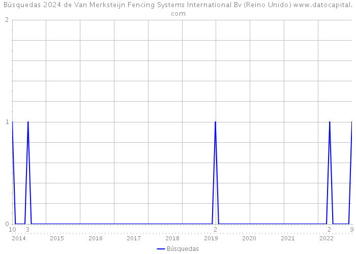 Búsquedas 2024 de Van Merksteijn Fencing Systems International Bv (Reino Unido) 