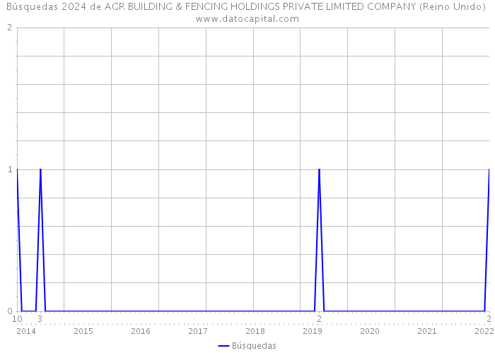 Búsquedas 2024 de AGR BUILDING & FENCING HOLDINGS PRIVATE LIMITED COMPANY (Reino Unido) 