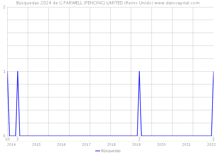 Búsquedas 2024 de G FARWELL (FENCING) LIMITED (Reino Unido) 