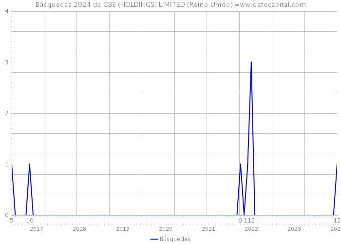 Búsquedas 2024 de CBS (HOLDINGS) LIMITED (Reino Unido) 