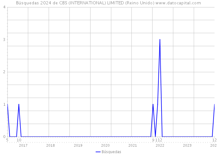 Búsquedas 2024 de CBS (INTERNATIONAL) LIMITED (Reino Unido) 