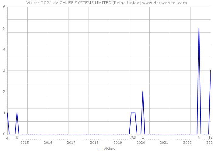 Visitas 2024 de CHUBB SYSTEMS LIMITED (Reino Unido) 