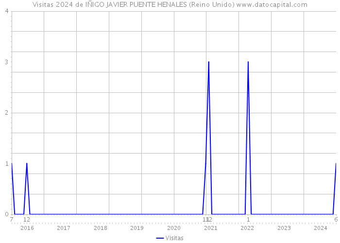 Visitas 2024 de IÑIGO JAVIER PUENTE HENALES (Reino Unido) 