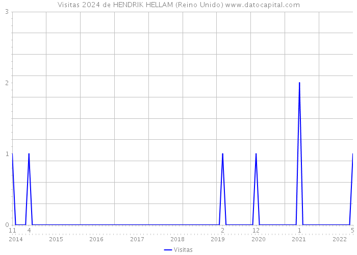 Visitas 2024 de HENDRIK HELLAM (Reino Unido) 