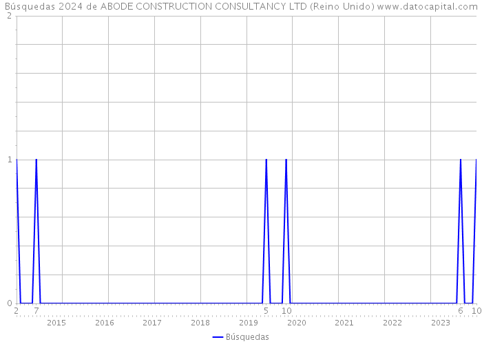 Búsquedas 2024 de ABODE CONSTRUCTION CONSULTANCY LTD (Reino Unido) 