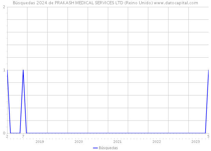 Búsquedas 2024 de PRAKASH MEDICAL SERVICES LTD (Reino Unido) 