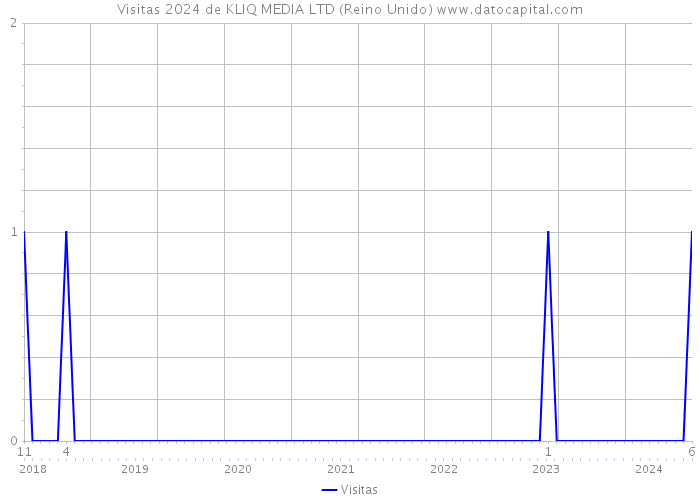 Visitas 2024 de KLIQ MEDIA LTD (Reino Unido) 