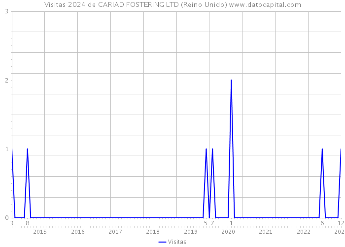 Visitas 2024 de CARIAD FOSTERING LTD (Reino Unido) 