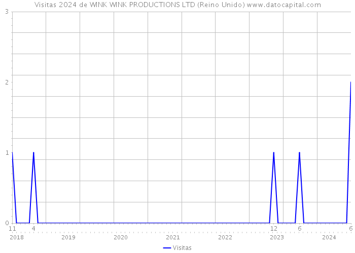 Visitas 2024 de WINK WINK PRODUCTIONS LTD (Reino Unido) 