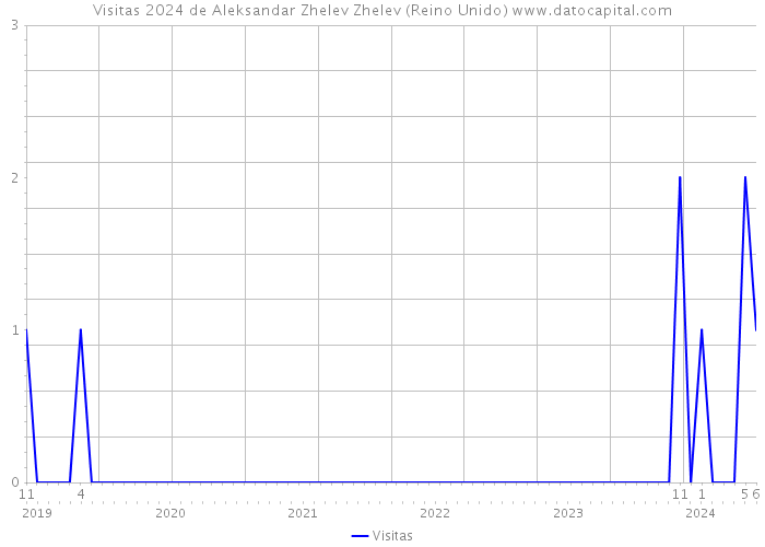 Visitas 2024 de Aleksandar Zhelev Zhelev (Reino Unido) 