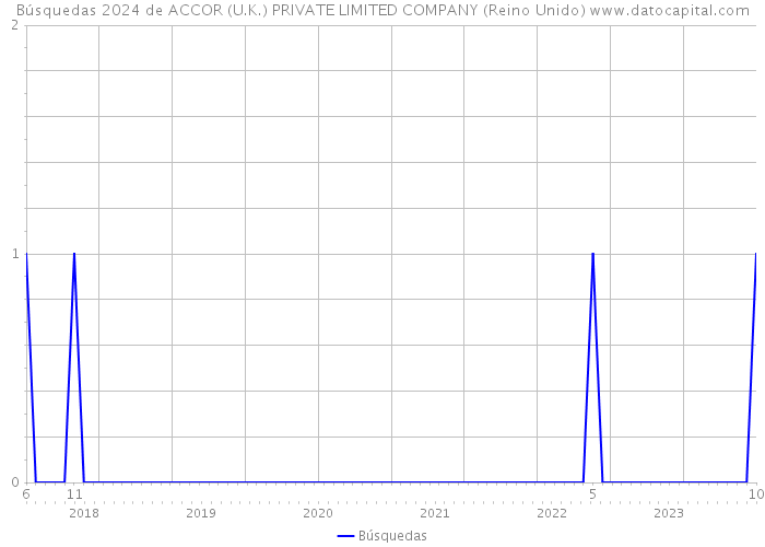 Búsquedas 2024 de ACCOR (U.K.) PRIVATE LIMITED COMPANY (Reino Unido) 