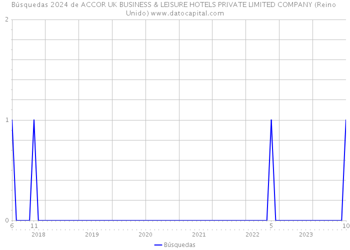 Búsquedas 2024 de ACCOR UK BUSINESS & LEISURE HOTELS PRIVATE LIMITED COMPANY (Reino Unido) 