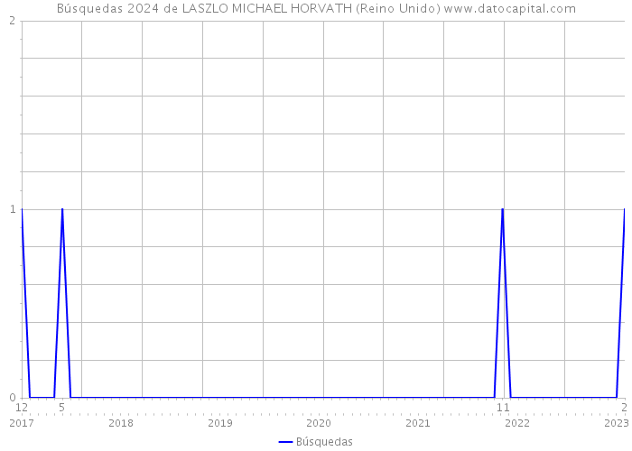 Búsquedas 2024 de LASZLO MICHAEL HORVATH (Reino Unido) 