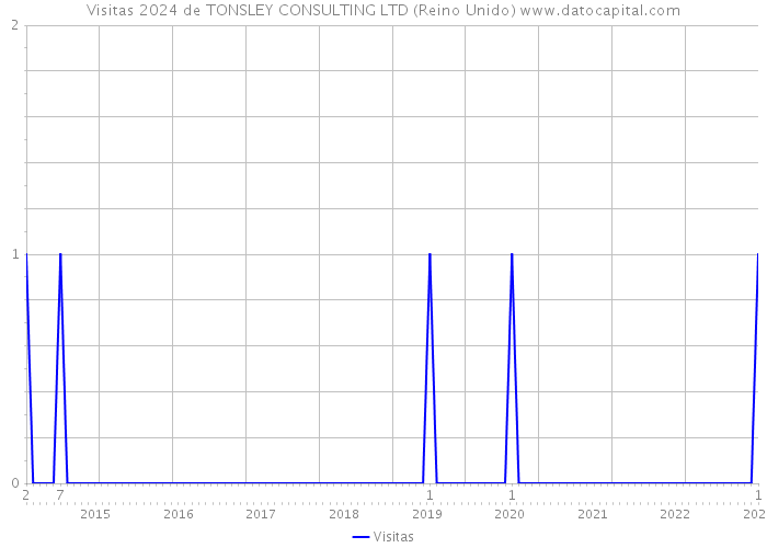 Visitas 2024 de TONSLEY CONSULTING LTD (Reino Unido) 