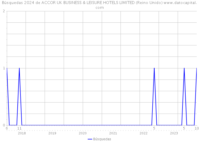 Búsquedas 2024 de ACCOR UK BUSINESS & LEISURE HOTELS LIMITED (Reino Unido) 