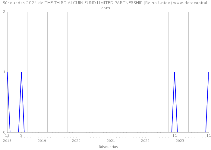 Búsquedas 2024 de THE THIRD ALCUIN FUND LIMITED PARTNERSHIP (Reino Unido) 